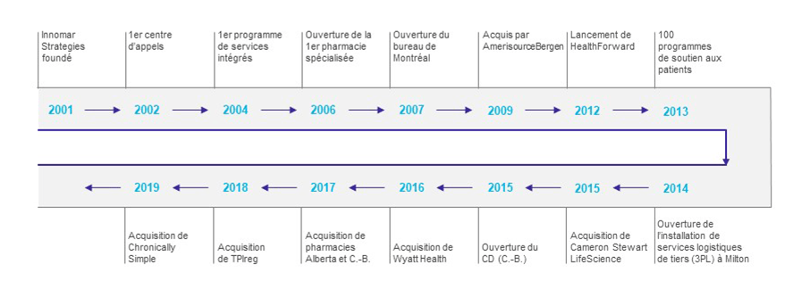 Une image chronologique de l'histoire des stratégies innomar.